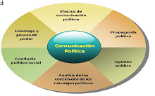 Areas de estudio de la Comunicacion Politica