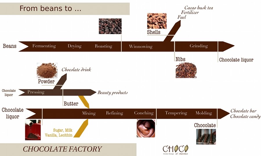 process essay how to make chocolate process essay how to make chocolate