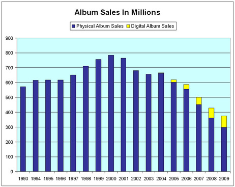 record sales