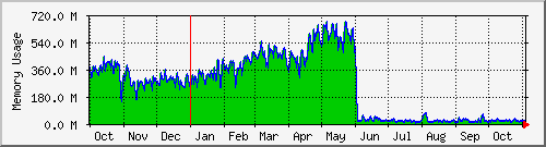 [swap_memory-year.png]