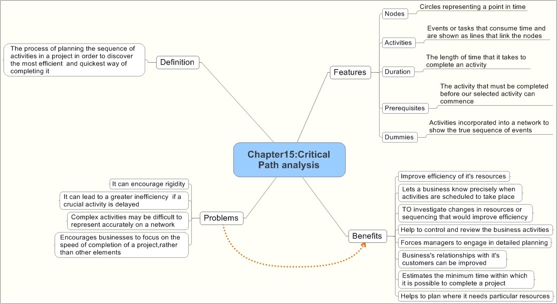 what is critical path analysis. critical path analysis chart.