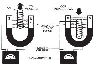 Electromagnetic Rotation