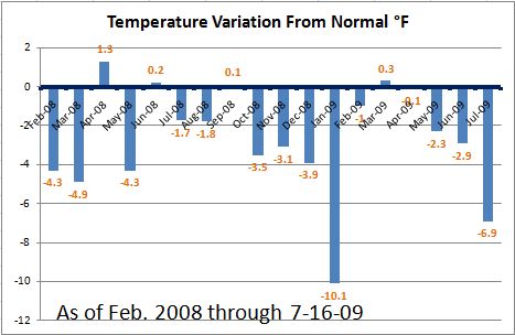 Temperature "Anomalies" In SE Michigan