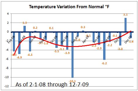 Where Is Global Warming?  Not in S.E. Michigan