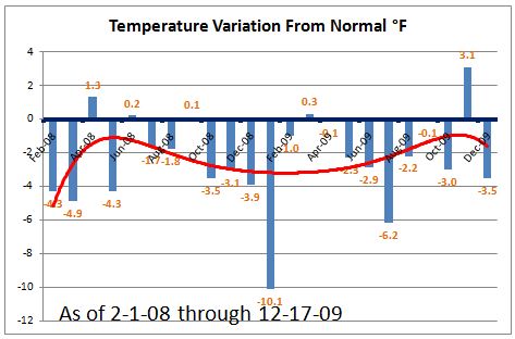 Where Is Global Warming?  Not in S.E. Michigan