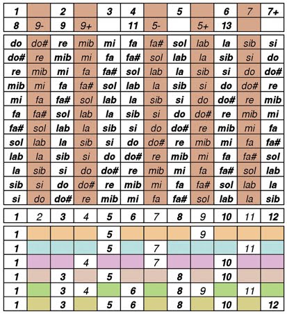 12 notes, scales, chords