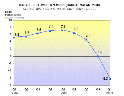 Malaysia Gdp