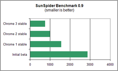 SunSpiderベンチマークによるJavascriptのパフォーマンス測定を示す画像。