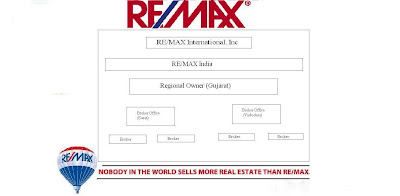 Remax gujarat business model