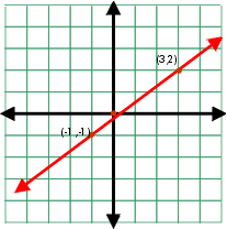 The slope of a line is the