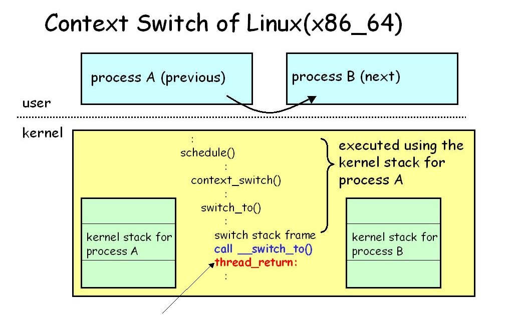 The Silver Spoon is Cast Linux Context Switch