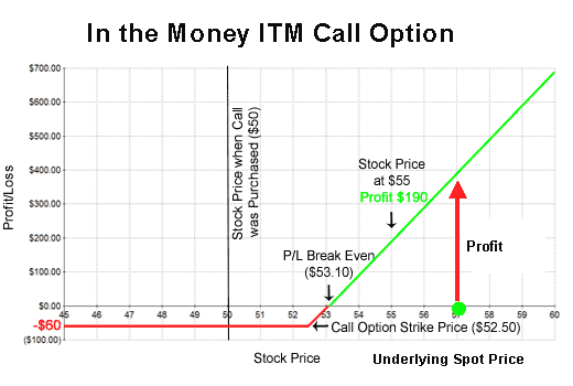 in the money call option and kbc