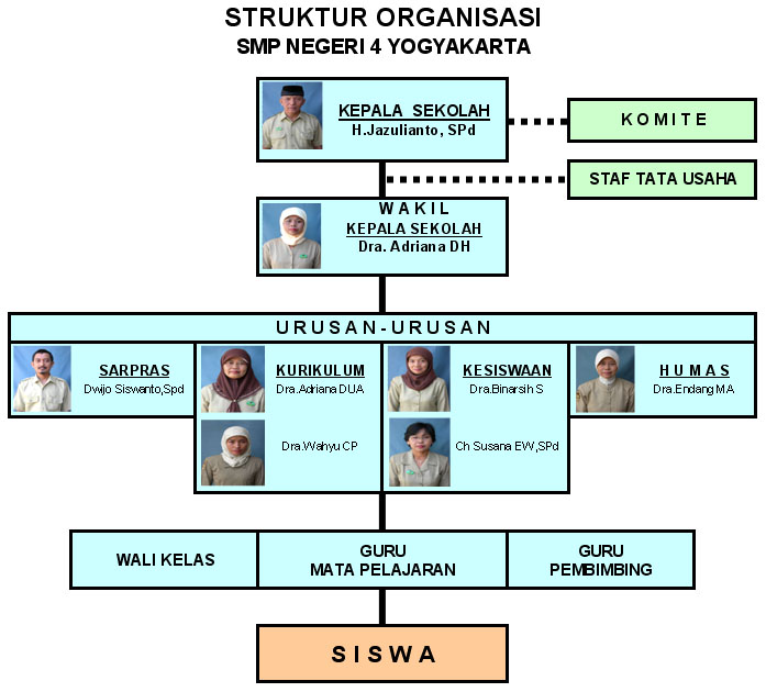 KEPEGAWAIAN Struktur Organisasi SMP 4 Yogyakarta