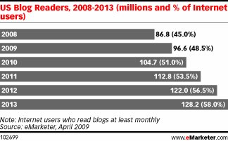 [image+lecteurs+de+blogues+usa.bmp]