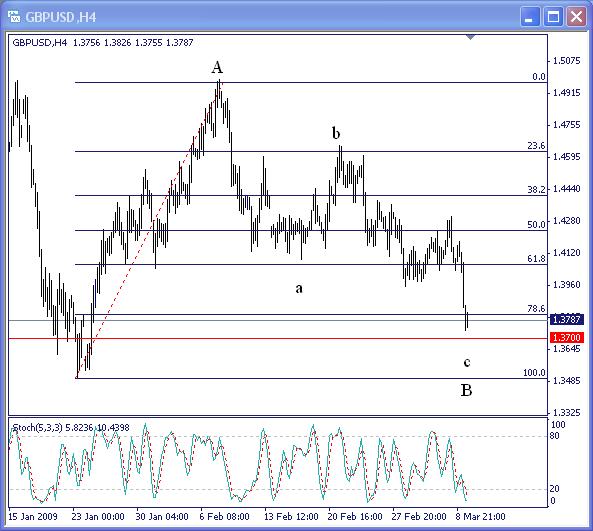 [GBPUSD030909-4h-767729.jpg]