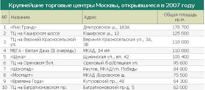Рейтинг Самые крупные торговые центры Москвы, открывшиеся в 2007 году