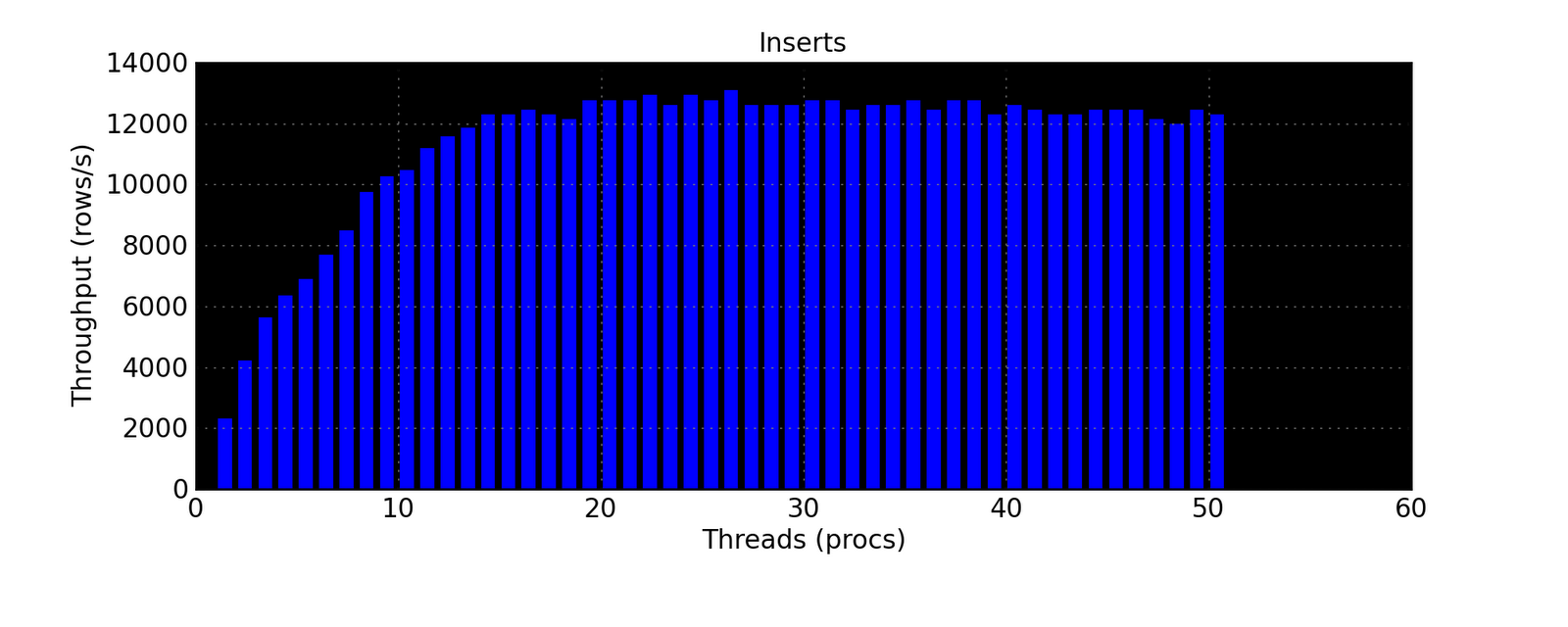 [cassandra-inserts-vs-threads.png]