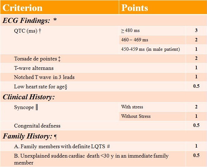 Long QT Syndrome (LQTS) Diagnostic Criteria (1993) Table Medicalchemy