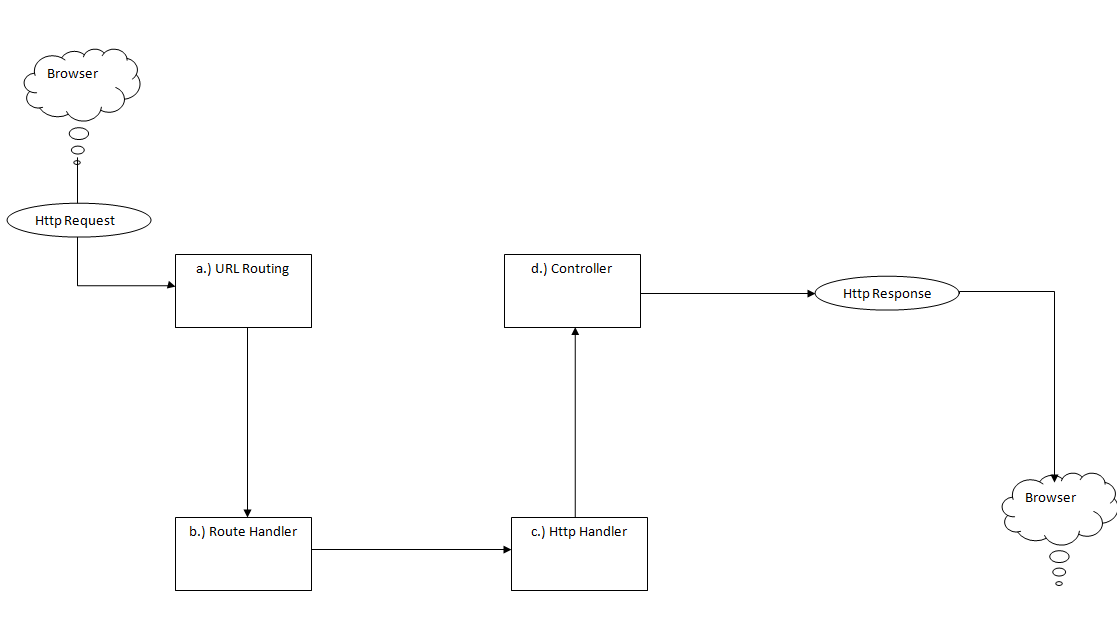 [Figure+1.2+-+ASP.NET+MVC+Application+Execution+Process.png]