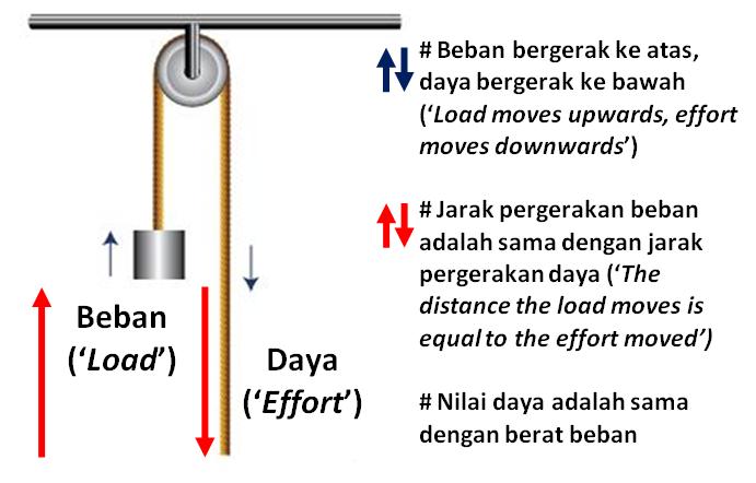 Takal sains tahun 3