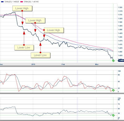Downtrend Downtrend