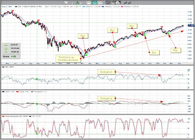 Dow jones