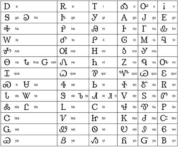 Appalachiajlh: Tsalagi (ᏣᎳᎩ): The Cherokee Syllabary