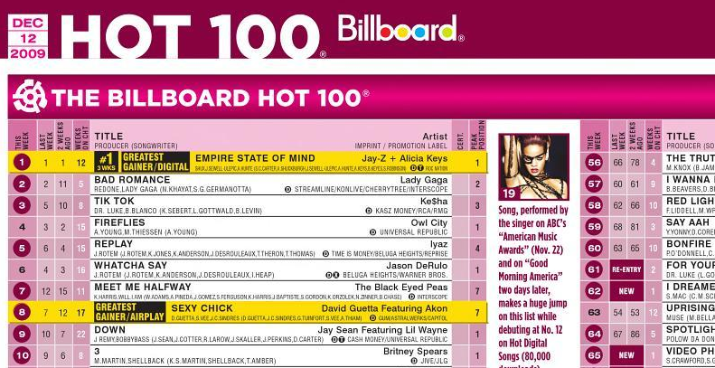 Billboard Charts April 2010