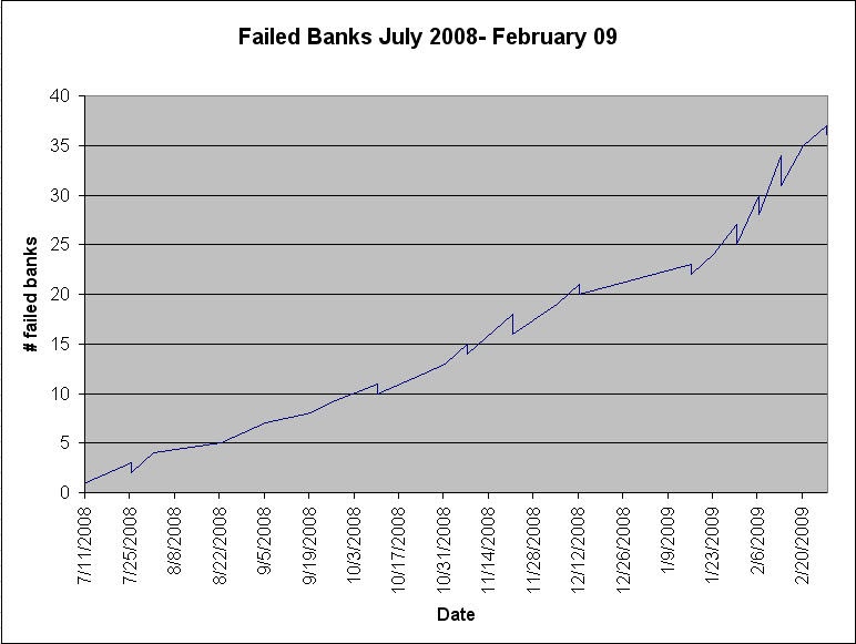 High Probability Trade FDIC failed bank list chart