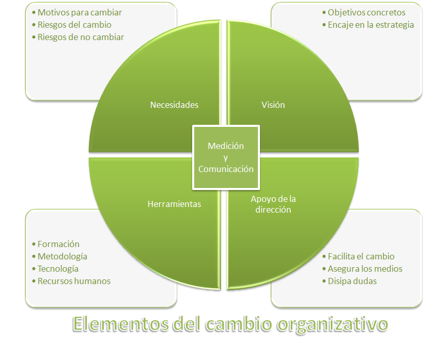 GESTION DEL CAMBIO gestion del cambio:
