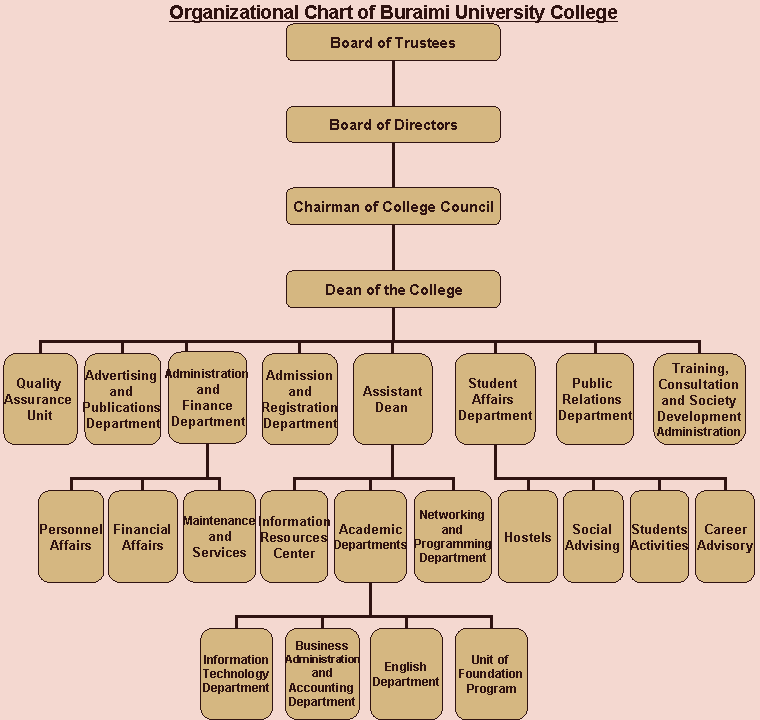 Difference Between Organizational Structure And Organizational Chart