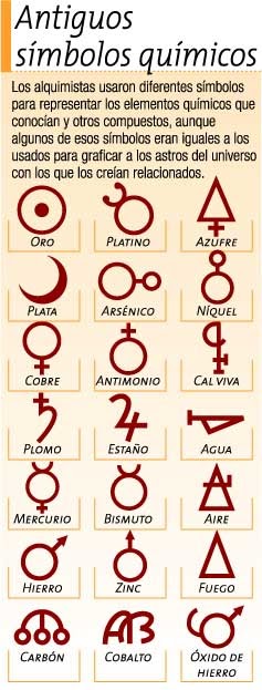 Elementos quimicos y sus simbolos antiguos