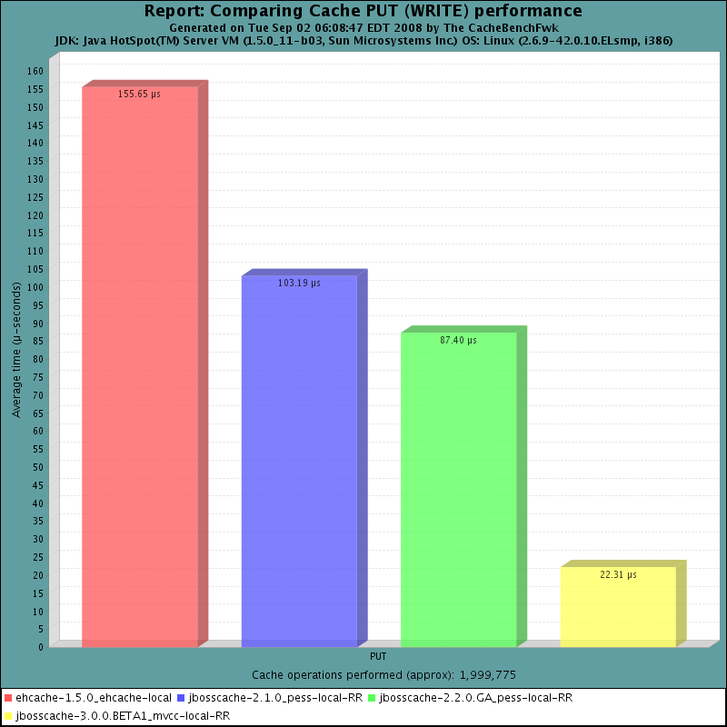 [LocalMode-java5-PutChart.png]