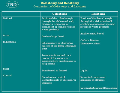 ileostomy vs colostomy