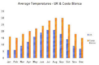 Benidorm Climate Graph
