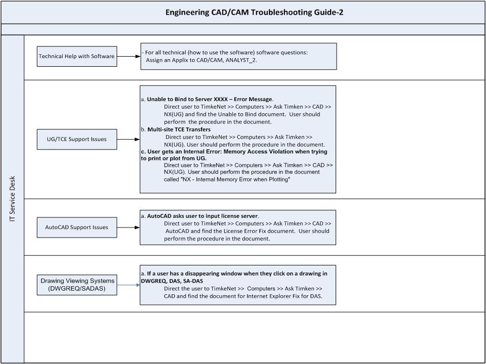 It Globalservicedesk Work Flow Engineering Cad Cam Help Desk