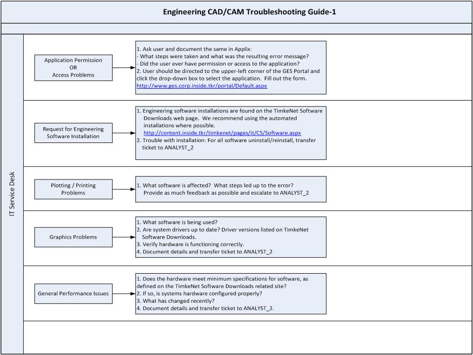 It Globalservicedesk Work Flow Engineering Cad Cam Help Desk