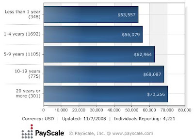 Salary For Physical Therapist