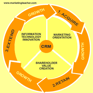 customer relationship management technology customer relationship management technology