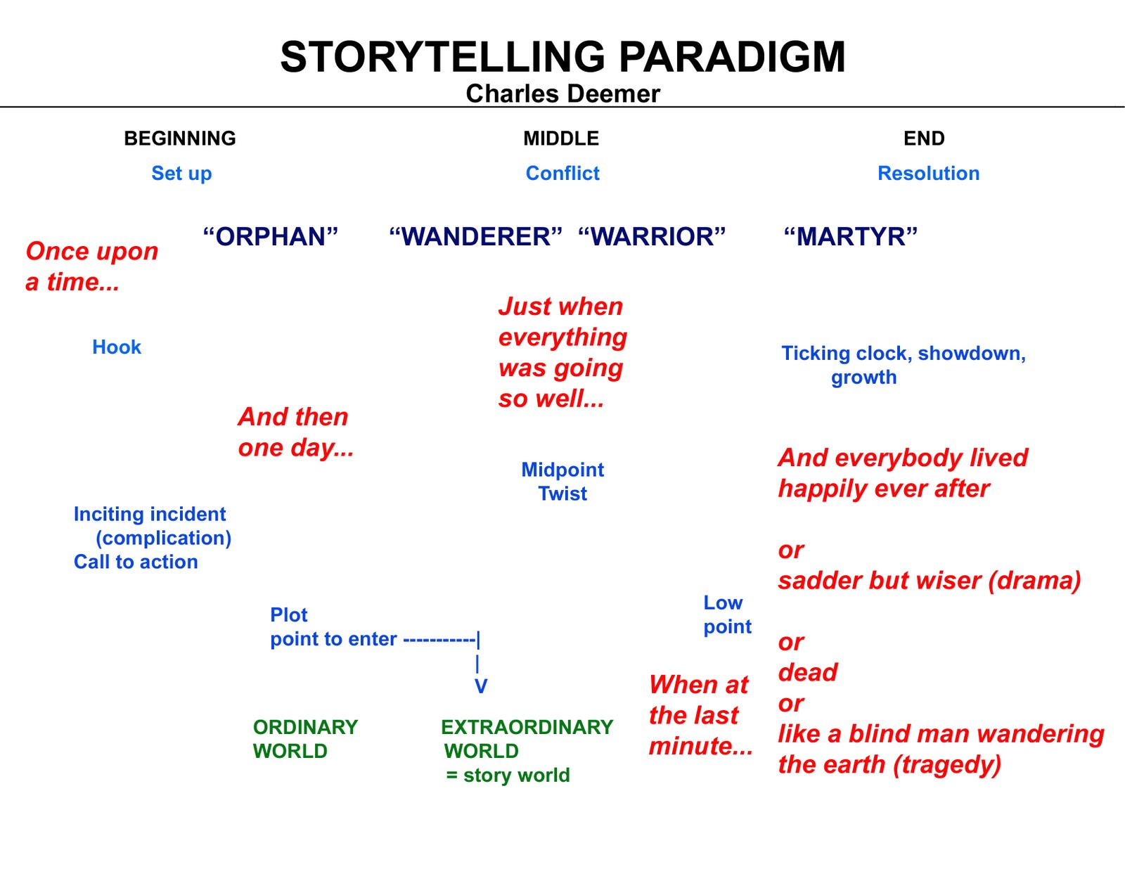 Paradigm Example