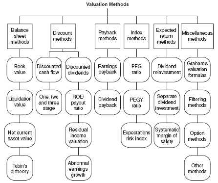 methods of valuation.