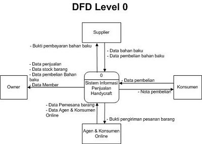 Cara Membuat Dfd Toko Online | welcome to dira s blog sistem informasi penjualan data Cara Membuat Dfd Toko Online | welcome to dira s blog sistem informasi penjualan data