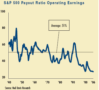 historical payout ratio S&P 500