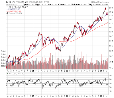 air products stock chart
