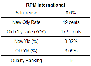 RPM dividend analysis table October 2007