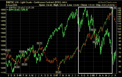 oil and S&P 500 index stock chart August 2008