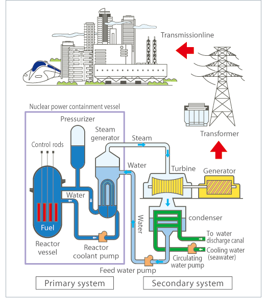 Nuclear For The Green World What Are Different Between
