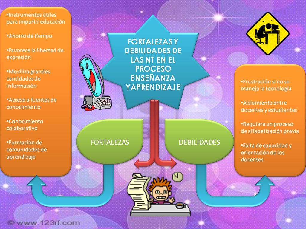 El Blog, una Herramienta para el Aprendizaje Fortalezas y debilidades