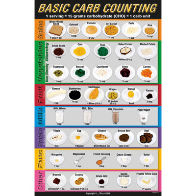 Type 1 Diabetes Carb Counting Chart