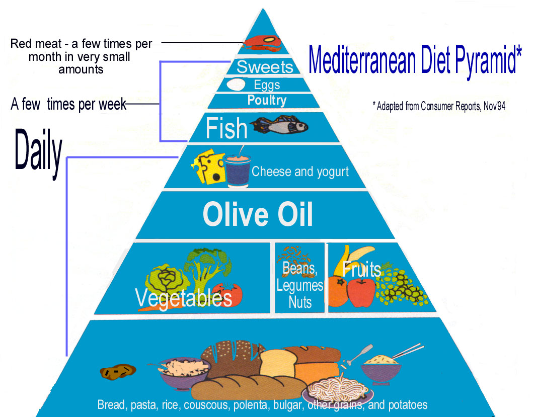 Simple+healthy+eating+pyramid